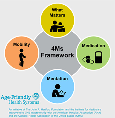 Diagram with colored circles and black icons showing the 4Ms in a circle, including from top - What Matters, right side &ndash; Medication, bottom &ndash; Mentation and left side - Mobility