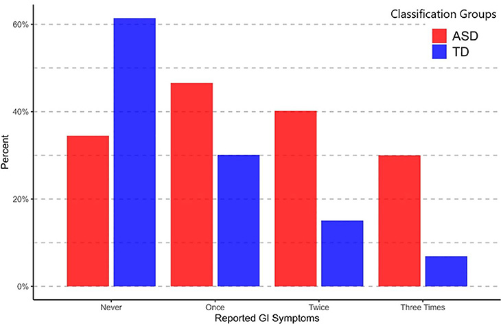 While majority of typically developing (TD) participants never reported GI symptoms, 30% of children with autism (ASD) reported having symptoms at all three visits.