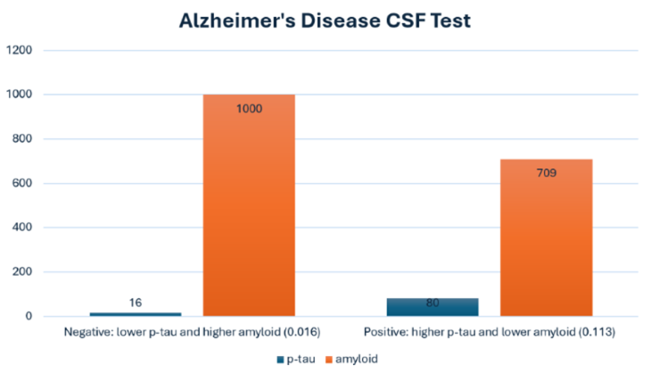 A bar graph with short blue bars and long orange bars shows the difference in p-tau levels amyloid.